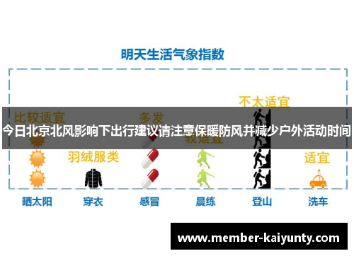 今日北京北风影响下出行建议请注意保暖防风并减少户外活动时间