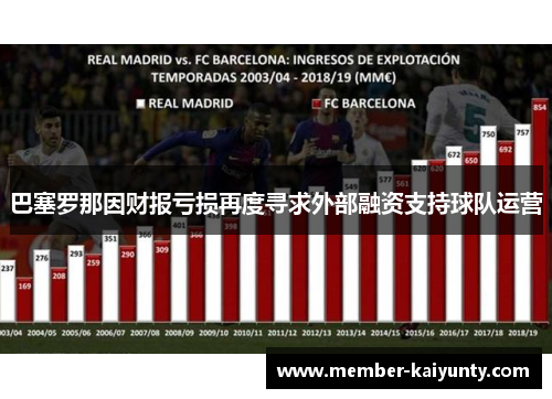 巴塞罗那因财报亏损再度寻求外部融资支持球队运营